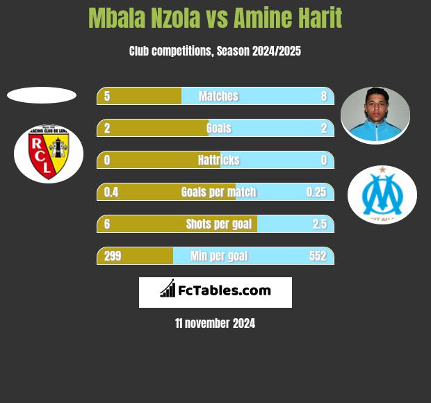 Mbala Nzola vs Amine Harit h2h player stats