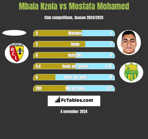 Mbala Nzola vs Mostafa Mohamed h2h player stats