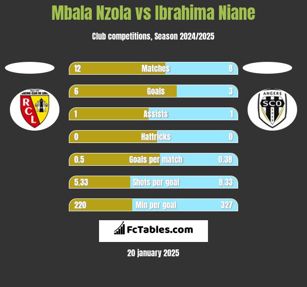 Mbala Nzola vs Ibrahima Niane h2h player stats