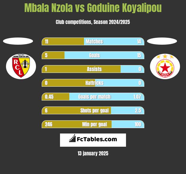 Mbala Nzola vs Goduine Koyalipou h2h player stats