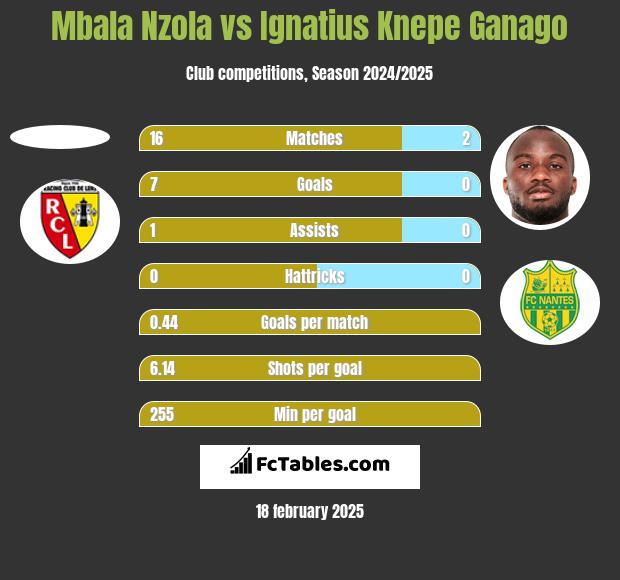 Mbala Nzola vs Ignatius Knepe Ganago h2h player stats