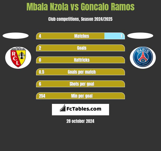 Mbala Nzola vs Goncalo Ramos h2h player stats