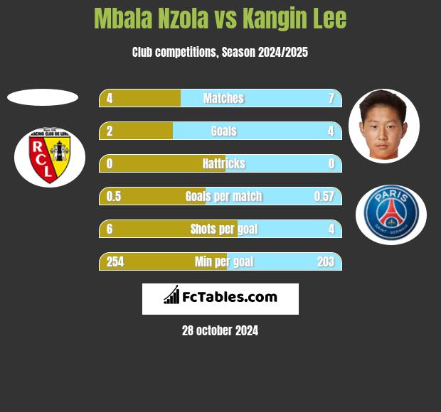 Mbala Nzola vs Kangin Lee h2h player stats