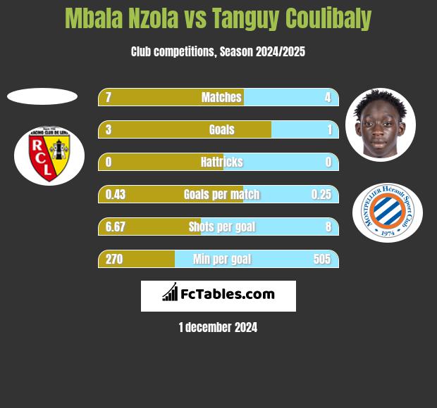 Mbala Nzola vs Tanguy Coulibaly h2h player stats