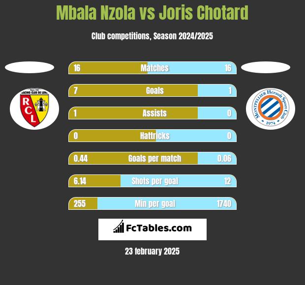 Mbala Nzola vs Joris Chotard h2h player stats