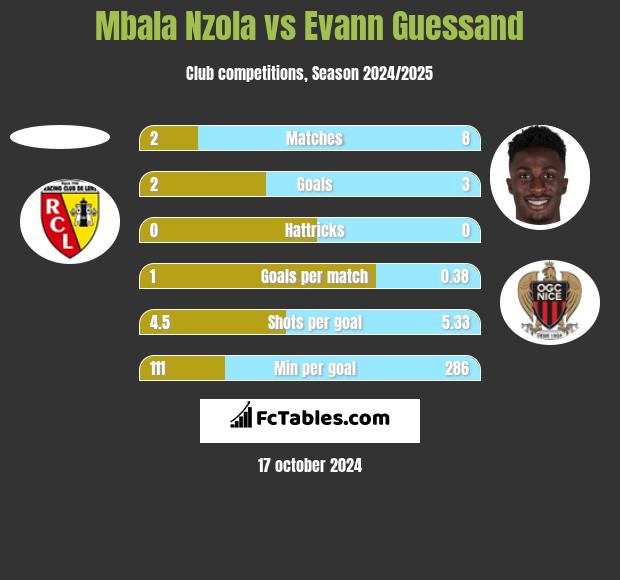 Mbala Nzola vs Evann Guessand h2h player stats