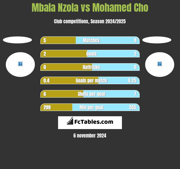 Mbala Nzola vs Mohamed Cho h2h player stats