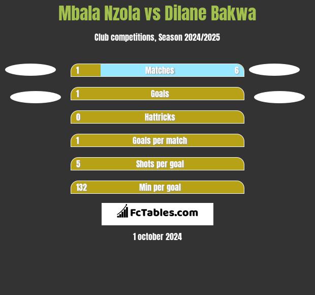 Mbala Nzola vs Dilane Bakwa h2h player stats