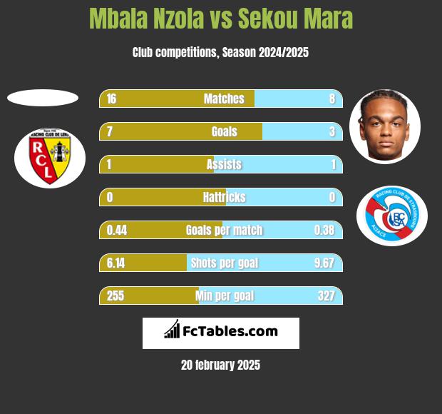 Mbala Nzola vs Sekou Mara h2h player stats