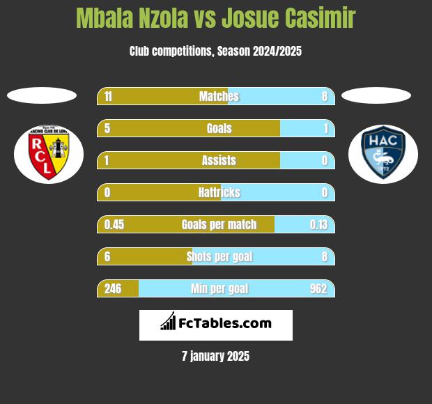 Mbala Nzola vs Josue Casimir h2h player stats