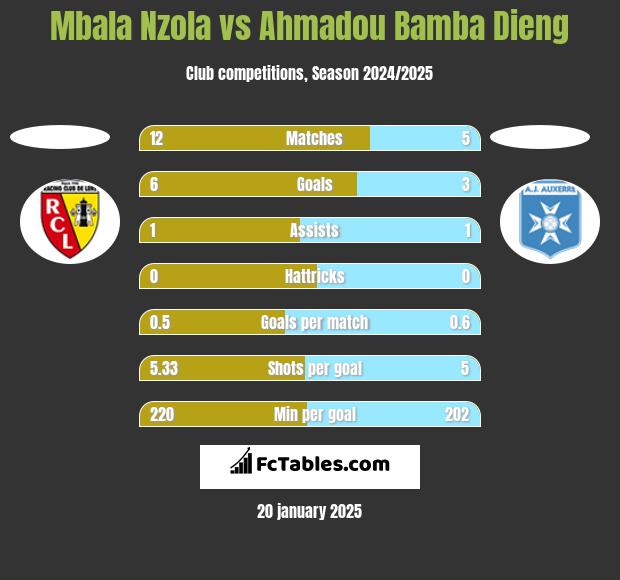 Mbala Nzola vs Ahmadou Bamba Dieng h2h player stats