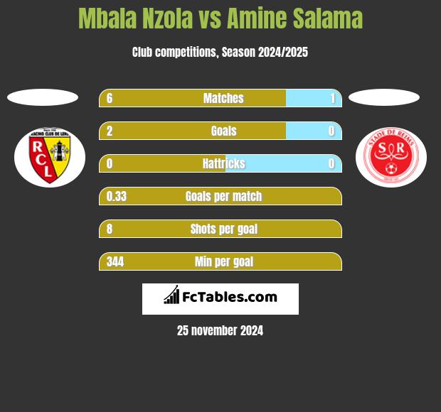 Mbala Nzola vs Amine Salama h2h player stats