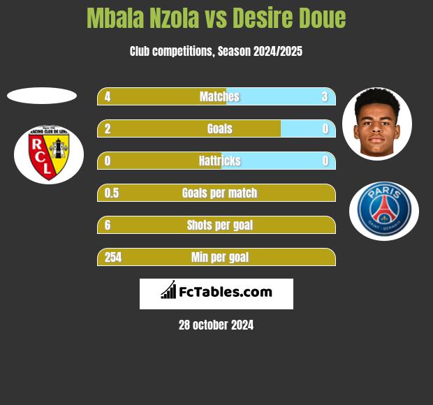 Mbala Nzola vs Desire Doue h2h player stats