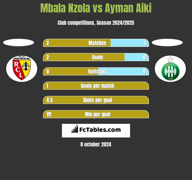 Mbala Nzola vs Ayman Aiki h2h player stats