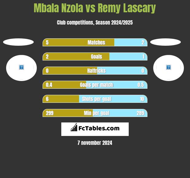 Mbala Nzola vs Remy Lascary h2h player stats