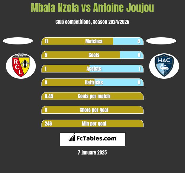 Mbala Nzola vs Antoine Joujou h2h player stats