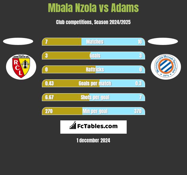 Mbala Nzola vs Adams h2h player stats