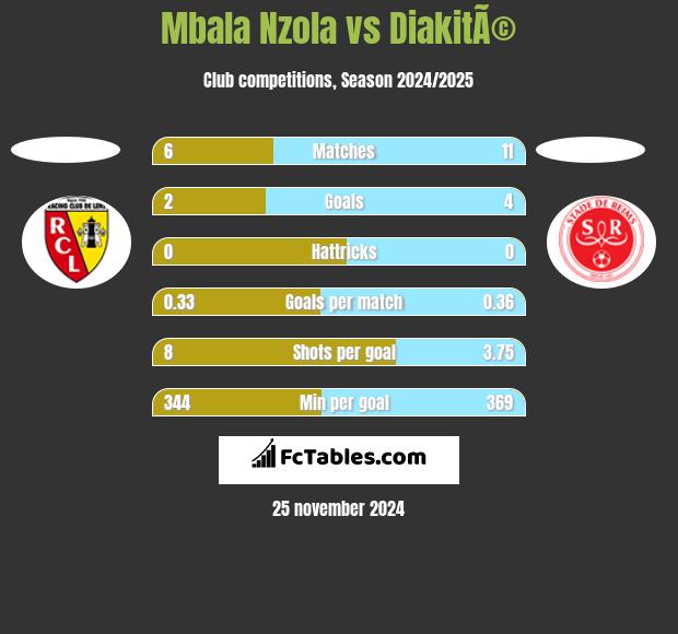 Mbala Nzola vs DiakitÃ© h2h player stats