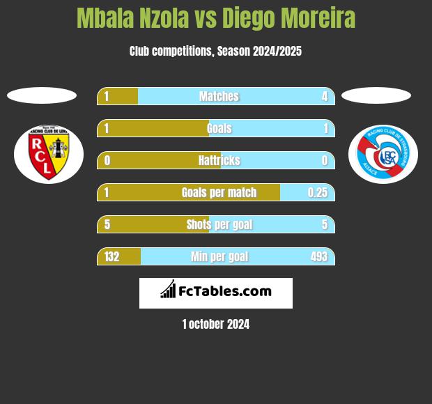 Mbala Nzola vs Diego Moreira h2h player stats