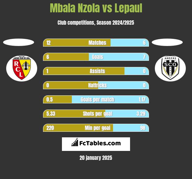 Mbala Nzola vs Lepaul h2h player stats