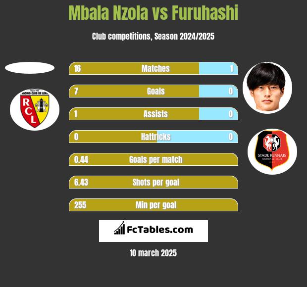 Mbala Nzola vs Furuhashi h2h player stats