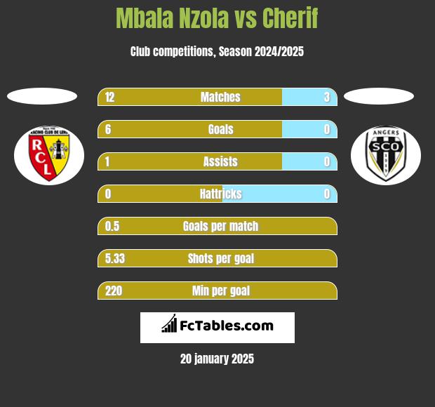 Mbala Nzola vs Cherif h2h player stats