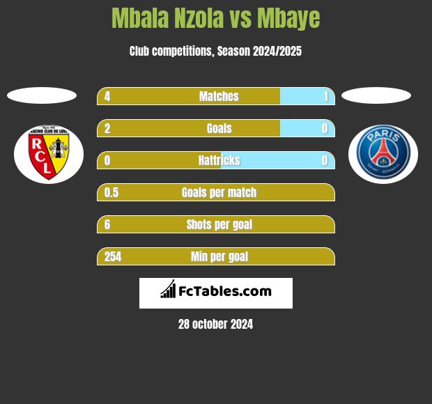 Mbala Nzola vs Mbaye h2h player stats