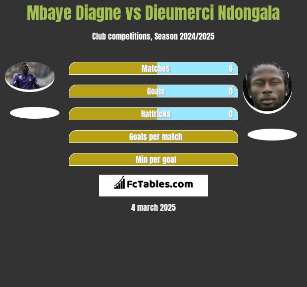 Mbaye Diagne vs Dieumerci Ndongala h2h player stats