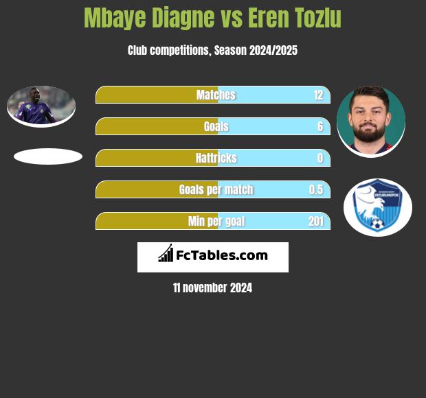 Mbaye Diagne vs Eren Tozlu h2h player stats