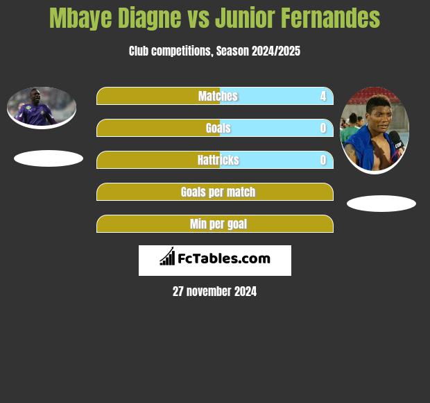 Mbaye Diagne vs Junior Fernandes h2h player stats