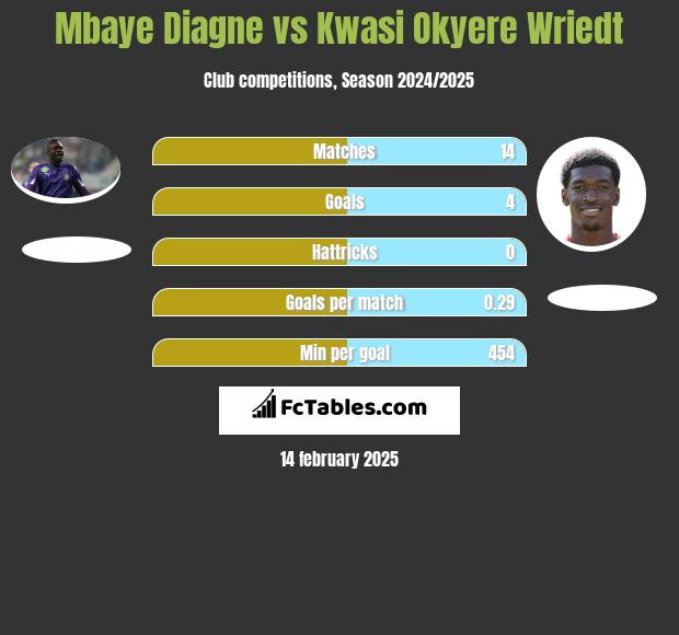 Mbaye Diagne vs Kwasi Okyere Wriedt h2h player stats