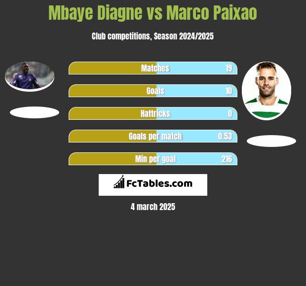 Mbaye Diagne vs Marco Paixao h2h player stats