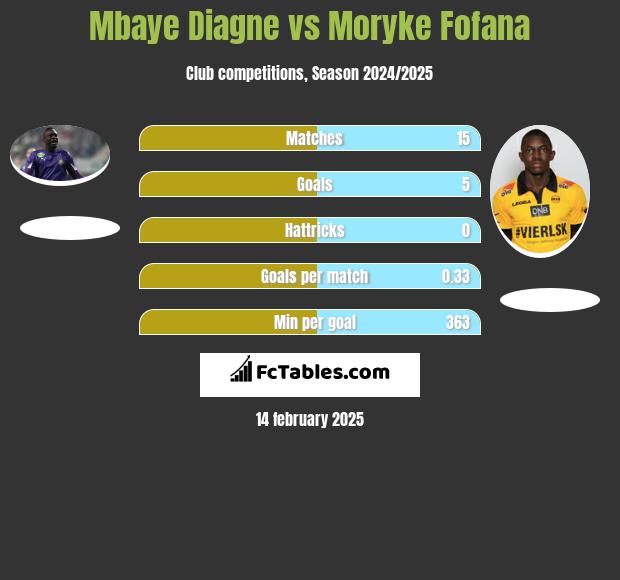 Mbaye Diagne vs Moryke Fofana h2h player stats