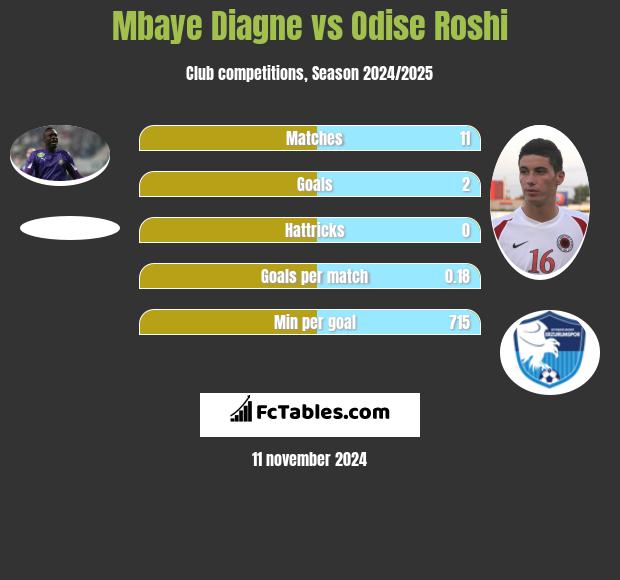 Mbaye Diagne vs Odise Roshi h2h player stats