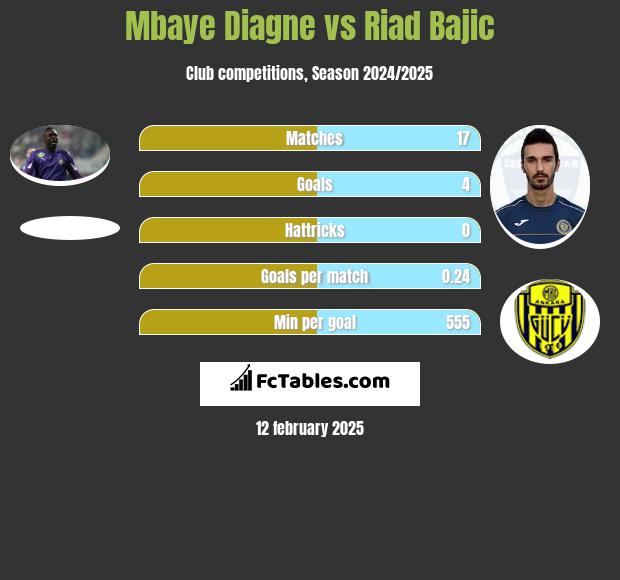 Mbaye Diagne vs Riad Bajic h2h player stats