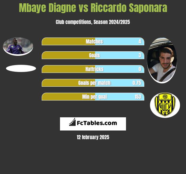 Mbaye Diagne vs Riccardo Saponara h2h player stats