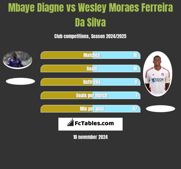 Mbaye Diagne vs Wesley Moraes Ferreira Da Silva h2h player stats