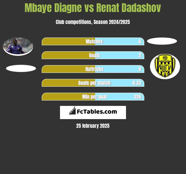 Mbaye Diagne vs Renat Dadashov h2h player stats