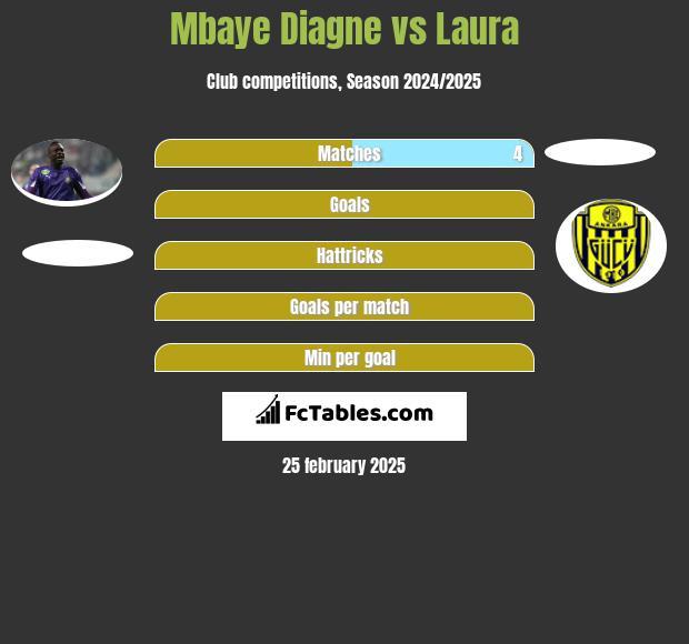 Mbaye Diagne vs Laura h2h player stats