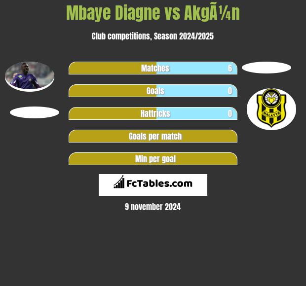 Mbaye Diagne vs AkgÃ¼n h2h player stats