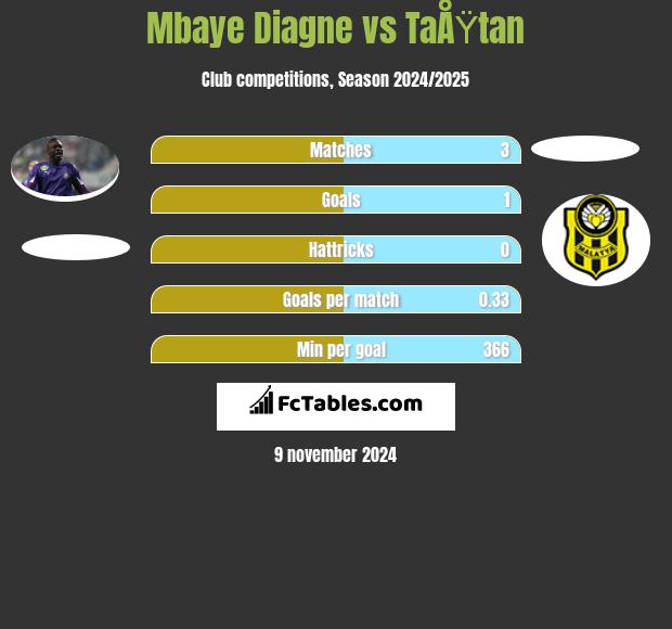 Mbaye Diagne vs TaÅŸtan h2h player stats