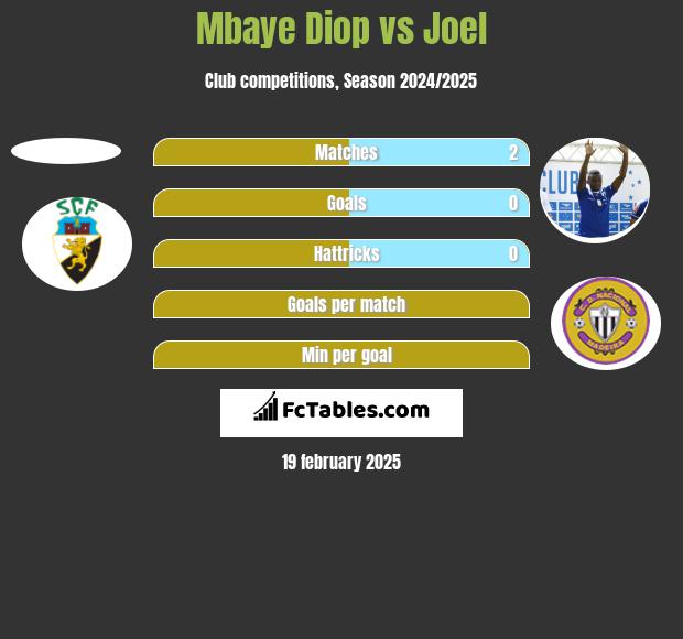 Mbaye Diop vs Joel h2h player stats