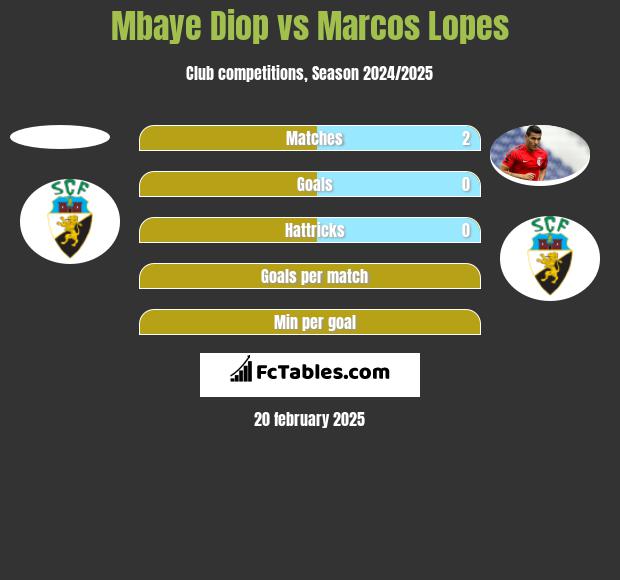 Mbaye Diop vs Marcos Lopes h2h player stats