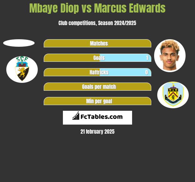 Mbaye Diop vs Marcus Edwards h2h player stats