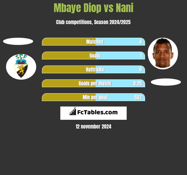 Mbaye Diop vs Nani h2h player stats