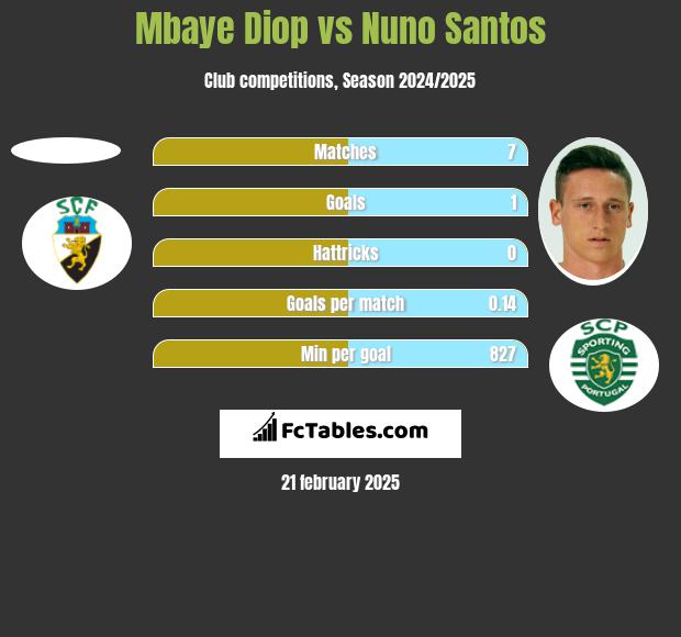 Mbaye Diop vs Nuno Santos h2h player stats