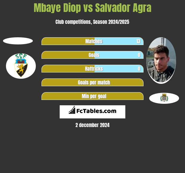 Mbaye Diop vs Salvador Agra h2h player stats