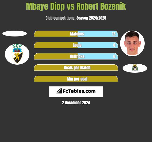 Mbaye Diop vs Robert Bozenik h2h player stats