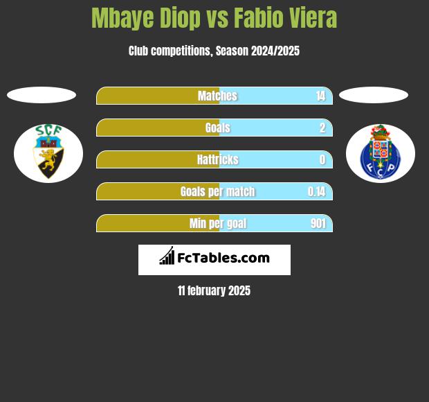 Mbaye Diop vs Fabio Viera h2h player stats