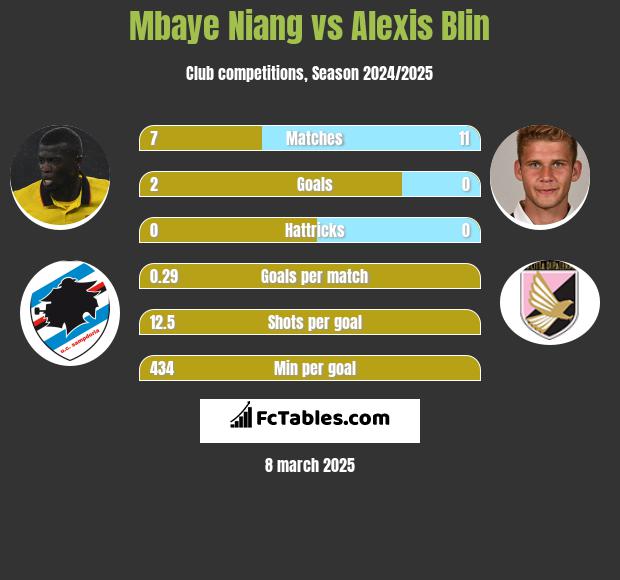 Mbaye Niang vs Alexis Blin h2h player stats